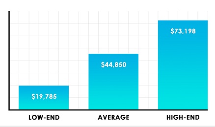 average house addition cost chart